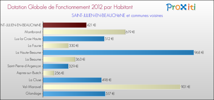 Montant des dotations globales de fonctionnement DGF par Habitant pour SAINT-JULIEN-EN-BEAUCHêNE et les communes proches Comparaison des des dotations globales de fonctionnement DGF par habitant pour SAINT-JULIEN-EN-BEAUCHêNE et les communes voisines