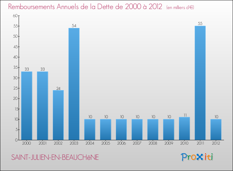 Evolution de l'annuité de la dette pour la commune de SAINT-JULIEN-EN-BEAUCHêNE de 2000 à 2012 Annuités de la dette pour SAINT-JULIEN-EN-BEAUCHêNE de 2000 à 2012