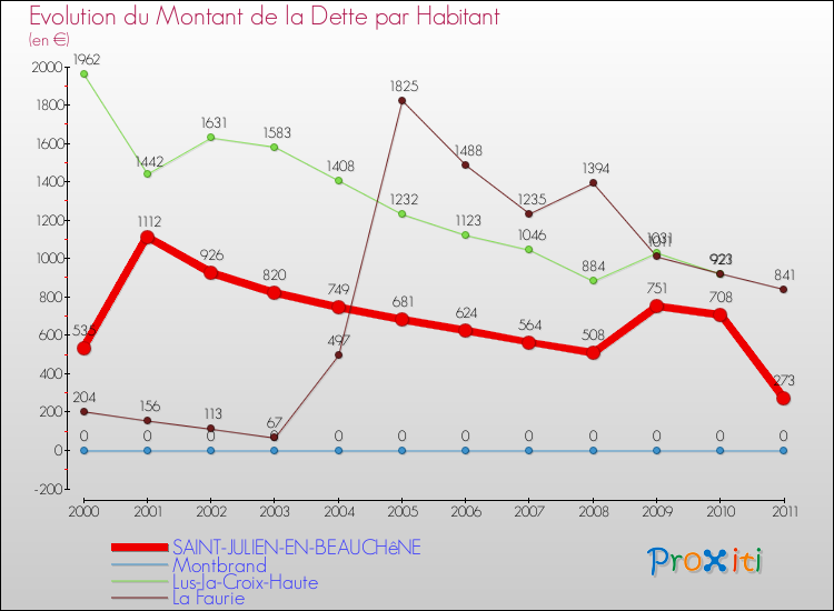 Evolution de la dette par habitant pour la commune de SAINT-JULIEN-EN-BEAUCHêNE et les communes proches Comparaison de la dette par habitant pour SAINT-JULIEN-EN-BEAUCHêNE et les communes voisines