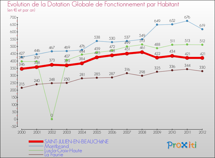 Evolution et montant de la dotation globale de fonctionnement par Habitant pour SAINT-JULIEN-EN-BEAUCHêNE et les communes proches Comparaison des dotations globales de fonctionnement par habitant pour SAINT-JULIEN-EN-BEAUCHêNE et les communes voisines