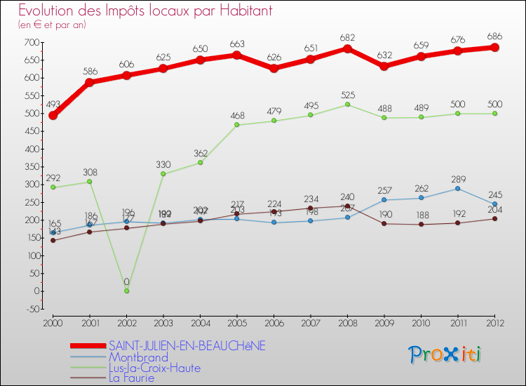 Evolution et montant des impôts locaux par Habitant pour SAINT-JULIEN-EN-BEAUCHêNE et les communes proches Comparaison des impôts locaux par habitant pour SAINT-JULIEN-EN-BEAUCHêNE et les communes voisines