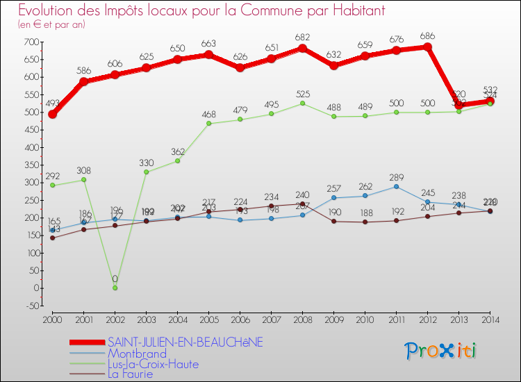 Evolution et montant des impôts locaux par Habitant pour SAINT-JULIEN-EN-BEAUCHêNE et les communes proches de 2000 à 2014 Comparaison des impôts locaux par habitant pour SAINT-JULIEN-EN-BEAUCHêNE et les communes voisines de 2000 à 2014