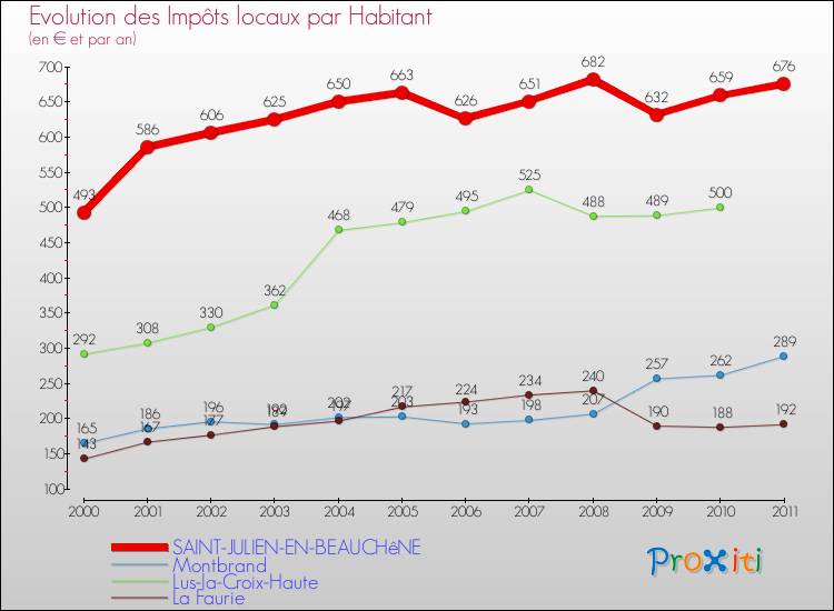 Evolution et montant des impôts locaux par Habitant pour SAINT-JULIEN-EN-BEAUCHêNE et les communes proches Comparaison des impôts locaux par habitant pour SAINT-JULIEN-EN-BEAUCHêNE et les communes voisines