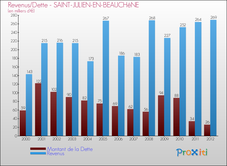 Evolution comparée de la dette et des revenus pour la commune de SAINT-JULIEN-EN-BEAUCHêNE de 2000 à 2012 Comparaison de la dette et des revenus pour SAINT-JULIEN-EN-BEAUCHêNE de 2000 à 2012