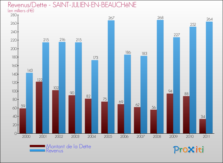 Evolution comparée de la dette et des revenus pour la commune de SAINT-JULIEN-EN-BEAUCHêNE de 2000 à 2011 Comparaison de la dette et des revenus pour SAINT-JULIEN-EN-BEAUCHêNE de 2000 à 2011