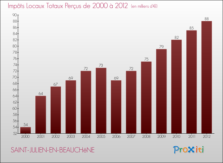 Evolution des Impôts Locaux pour la commune de SAINT-JULIEN-EN-BEAUCHêNE de 2000 à 2012 Evolution des Impôts Locaux pour SAINT-JULIEN-EN-BEAUCHêNE de 2000 à 2012