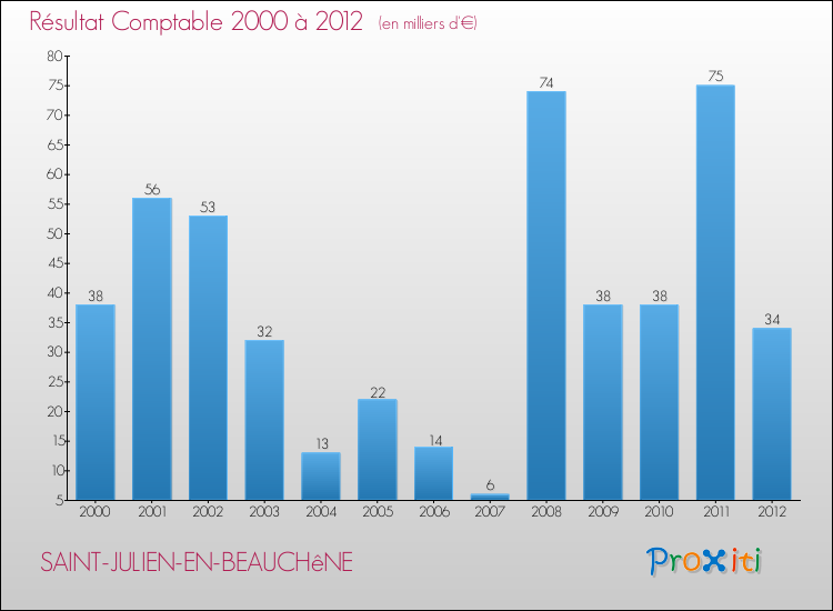 Evolution du résultat comptable pour la commune de SAINT-JULIEN-EN-BEAUCHêNE de 2000 à 2012 Evolution du résultat comptable pour SAINT-JULIEN-EN-BEAUCHêNE de 2000 à 2012