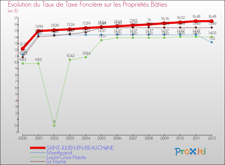 Evolution du taux de la taxe foncière sur le bati pour SAINT-JULIEN-EN-BEAUCHêNE et les communes proches de 2000 à 2012 Comparaison des taux de taxe foncière sur le bati pour SAINT-JULIEN-EN-BEAUCHêNE et les communes voisines de 2000 à 2012
