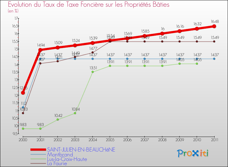 Evolution du taux de la taxe foncière sur le bati pour SAINT-JULIEN-EN-BEAUCHêNE et les communes proches Comparaison des taux de taxe foncière sur le bati pour SAINT-JULIEN-EN-BEAUCHêNE et les communes voisines