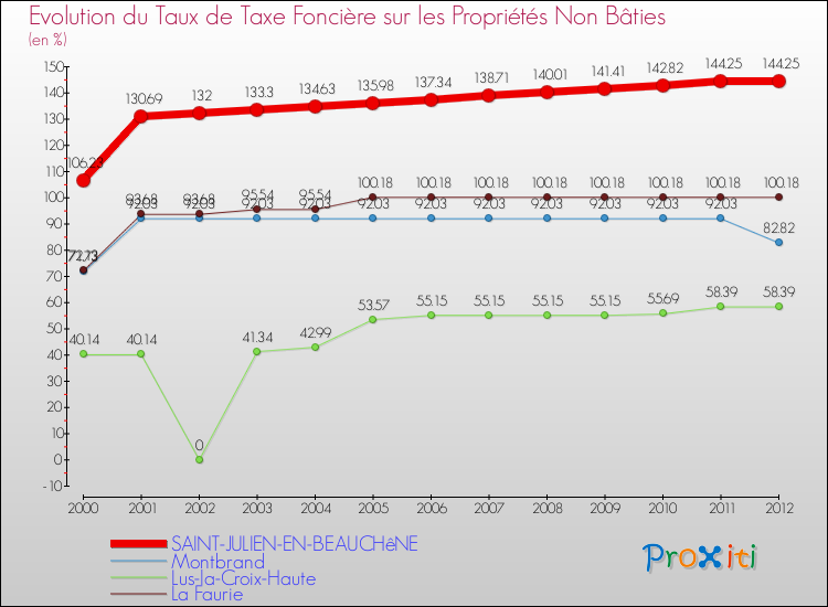Evolution du taux de la taxe foncière sur les immeubles et terrains non batis pour SAINT-JULIEN-EN-BEAUCHêNE et les communes proches de 2000 à 2012 Comparaison des taux de la taxe foncière sur les immeubles et terrains non batis pour SAINT-JULIEN-EN-BEAUCHêNE et les communes voisines de 2000 à 2012