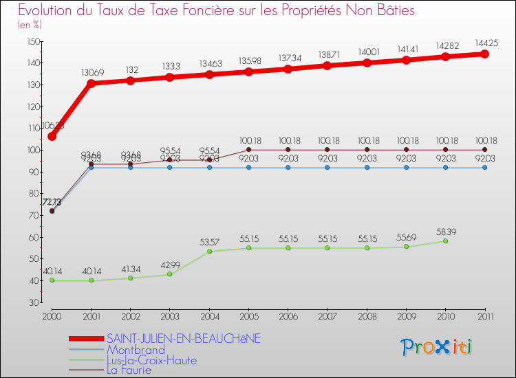 Evolution du taux de la taxe foncière sur les immeubles et terrains non batis pour SAINT-JULIEN-EN-BEAUCHêNE et les communes proches Comparaison des taux de la taxe foncière sur les immeubles et terrains non batis pour SAINT-JULIEN-EN-BEAUCHêNE et les communes voisines