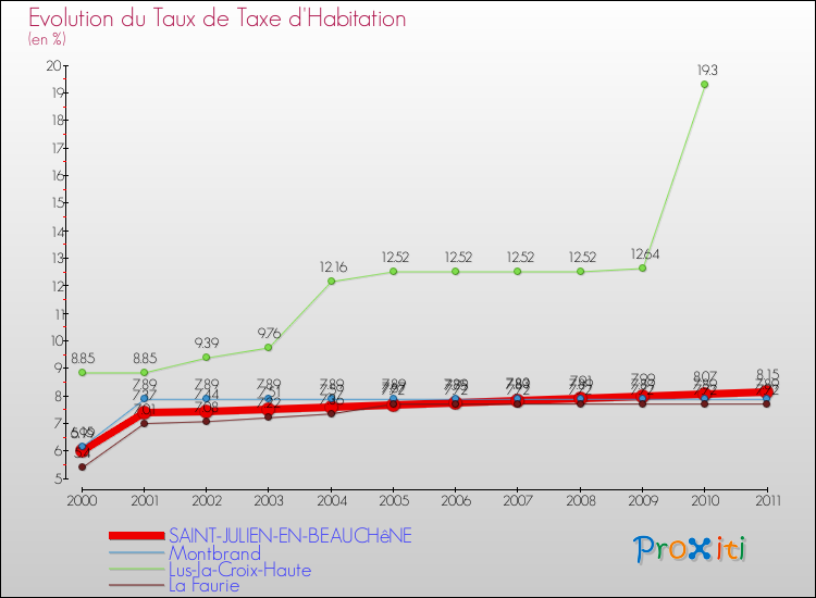 Evolution du taux de la taxe d'habitation pour SAINT-JULIEN-EN-BEAUCHêNE et les communes proches Comparaison des taux de la taxe d'habitation pour SAINT-JULIEN-EN-BEAUCHêNE et les communes voisines