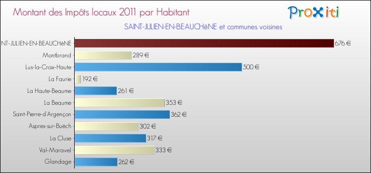 Montant des impôts locaux par Habitant pour SAINT-JULIEN-EN-BEAUCHêNE et les communes proches Comparaison des impôts locaux par habitant pour SAINT-JULIEN-EN-BEAUCHêNE et les communes voisines