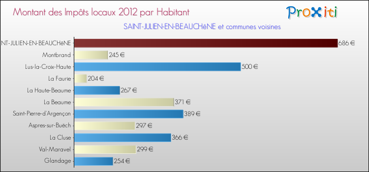 Montant des impôts locaux par Habitant pour SAINT-JULIEN-EN-BEAUCHêNE et les communes proches Comparaison des impôts locaux par habitant pour SAINT-JULIEN-EN-BEAUCHêNE et les communes voisines