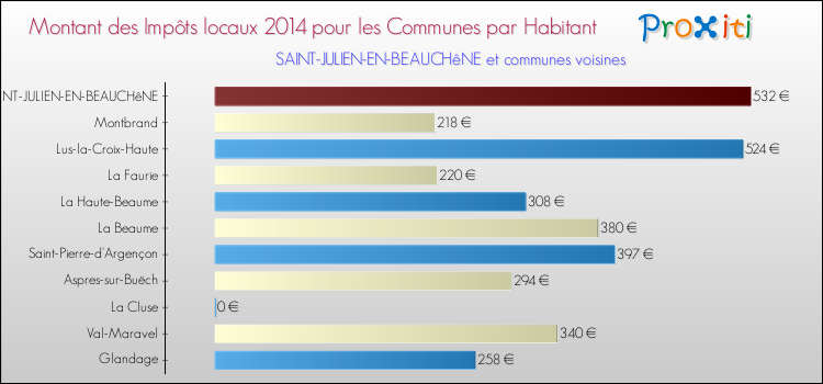 Montant des impôts locaux par Habitant pour SAINT-JULIEN-EN-BEAUCHêNE et les communes proches en 2014 Comparaison des impôts locaux par habitant pour SAINT-JULIEN-EN-BEAUCHêNE et les communes voisines en 2014