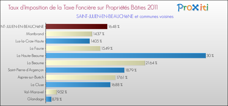 Taux d'imposition de la taxe foncière sur le bati 2011 pour SAINT-JULIEN-EN-BEAUCHêNE et les communes proches Comparaison des taux d'imposition de la taxe foncière sur le bati 2011 pour SAINT-JULIEN-EN-BEAUCHêNE et les communes voisines