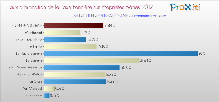 Taux d'imposition de la taxe foncière sur le bati 2012 pour SAINT-JULIEN-EN-BEAUCHêNE et les communes proches Comparaison des taux d'imposition de la taxe foncière sur le bati 2012 pour SAINT-JULIEN-EN-BEAUCHêNE et les communes voisines