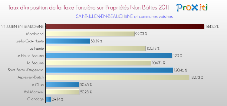 Taux d'imposition de la taxe foncière sur les immeubles et terrains non batis 2011 pour SAINT-JULIEN-EN-BEAUCHêNE et les communes proches Comparaison des taux d'imposition de la taxe foncière sur les immeubles et terrains non batis 2011 pour SAINT-JULIEN-EN-BEAUCHêNE et les communes voisines