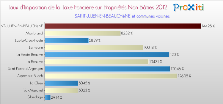 Taux d'imposition de la taxe foncière sur les immeubles et terrains non batis 2012 pour SAINT-JULIEN-EN-BEAUCHêNE et les communes proches Comparaison des taux d'imposition de la taxe foncière sur les immeubles et terrains non batis 2012 pour SAINT-JULIEN-EN-BEAUCHêNE et les communes voisines
