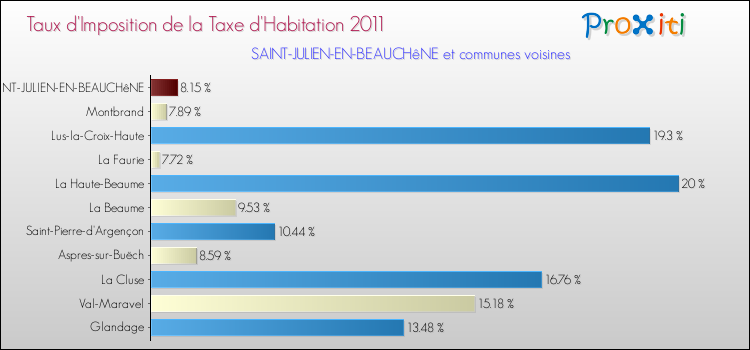 Taux d'imposition de la taxe d'habitation 2011 pour SAINT-JULIEN-EN-BEAUCHêNE et les communes proches Comparaison des taux d'imposition de la taxe d'habitation 2011 pour SAINT-JULIEN-EN-BEAUCHêNE et les communes voisines