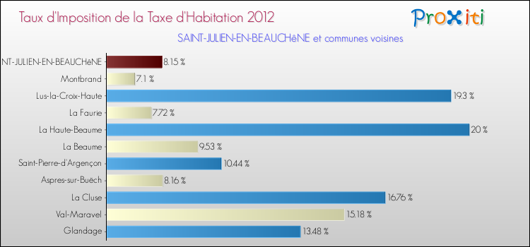 Taux d'imposition de la taxe d'habitation 2012 pour SAINT-JULIEN-EN-BEAUCHêNE et les communes proches Comparaison des taux d'imposition de la taxe d'habitation 2012 pour SAINT-JULIEN-EN-BEAUCHêNE et les communes voisines