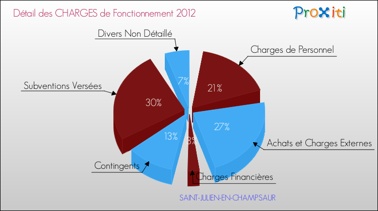 Décomposition des Charges de Fonctionnement 2012 de la commune de SAINT-JULIEN-EN-CHAMPSAUR Charges de Fonctionnement 2012 pour la commune de SAINT-JULIEN-EN-CHAMPSAUR