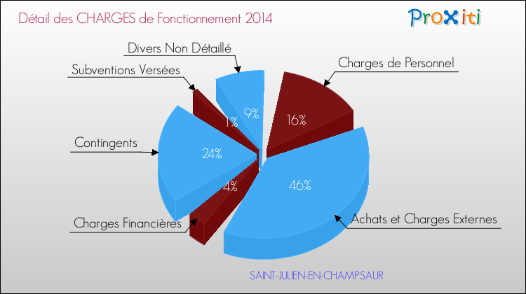 Décomposition des Charges de Fonctionnement 2014 de la commune de SAINT-JULIEN-EN-CHAMPSAUR Charges de Fonctionnement 2014 pour la commune de SAINT-JULIEN-EN-CHAMPSAUR