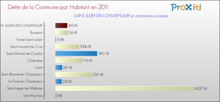 Dette par habitant de la commune en 2011 pour SAINT-JULIEN-EN-CHAMPSAUR et les communes proches Comparaison de la dette par habitant de la commune en 2011 pour SAINT-JULIEN-EN-CHAMPSAUR et les communes voisines