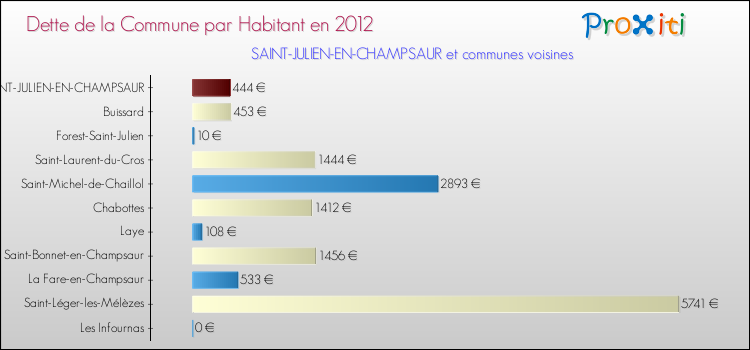 Dette par habitant de la commune en 2012 pour SAINT-JULIEN-EN-CHAMPSAUR et les communes proches Comparaison de la dette par habitant de la commune en 2012 pour SAINT-JULIEN-EN-CHAMPSAUR et les communes voisines