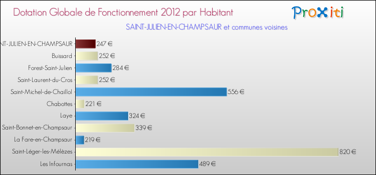 Montant des dotations globales de fonctionnement DGF par Habitant pour SAINT-JULIEN-EN-CHAMPSAUR et les communes proches Comparaison des des dotations globales de fonctionnement DGF par habitant pour SAINT-JULIEN-EN-CHAMPSAUR et les communes voisines