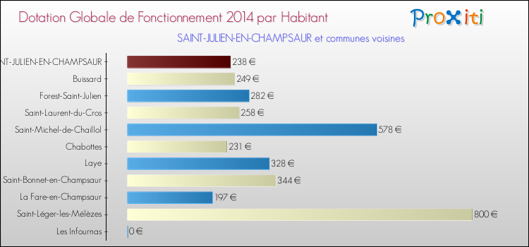 Montant des dotations globales de fonctionnement DGF par Habitant pour SAINT-JULIEN-EN-CHAMPSAUR et les communes proches en 2014. Comparaison des des dotations globales de fonctionnement DGF par habitant pour SAINT-JULIEN-EN-CHAMPSAUR et les communes voisines en 2014.