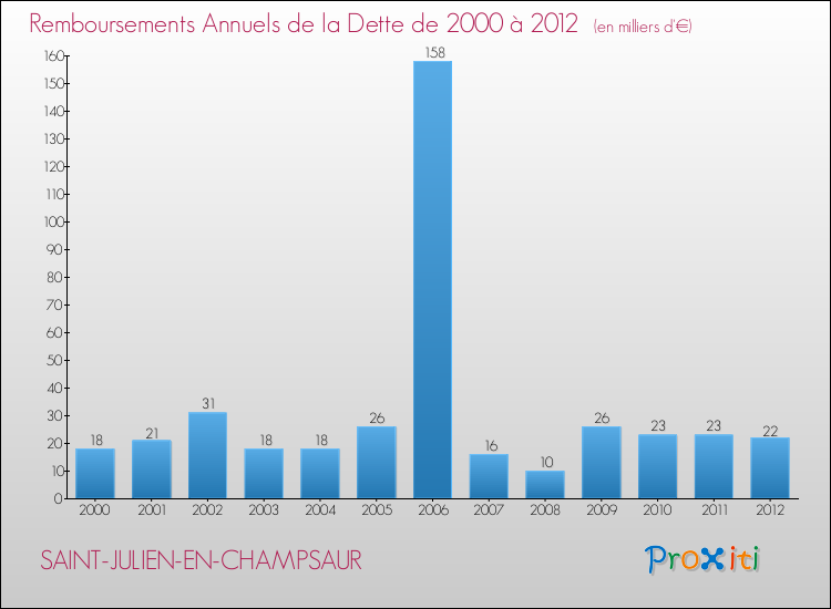 Evolution de l'annuité de la dette pour la commune de SAINT-JULIEN-EN-CHAMPSAUR de 2000 à 2012 Annuités de la dette pour SAINT-JULIEN-EN-CHAMPSAUR de 2000 à 2012