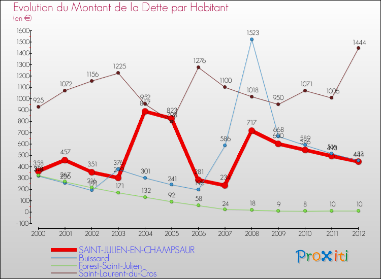 Evolution de la dette par habitant pour la commune de SAINT-JULIEN-EN-CHAMPSAUR et les communes proches de 2000 à 2012 Comparaison de la dette par habitant pour SAINT-JULIEN-EN-CHAMPSAUR et les communes voisines de 2000 à 2012