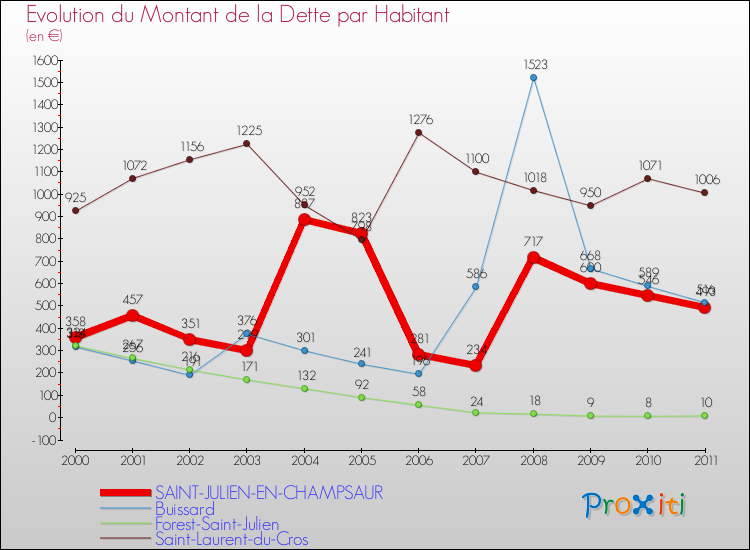 Evolution de la dette par habitant pour la commune de SAINT-JULIEN-EN-CHAMPSAUR et les communes proches Comparaison de la dette par habitant pour SAINT-JULIEN-EN-CHAMPSAUR et les communes voisines