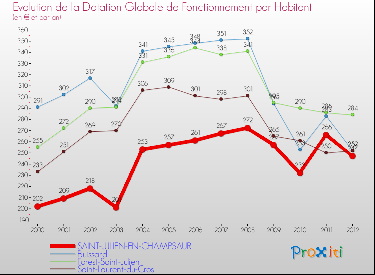 Evolution et montant de la dotation globale de fonctionnement par Habitant pour SAINT-JULIEN-EN-CHAMPSAUR et les communes proches Comparaison des dotations globales de fonctionnement par habitant pour SAINT-JULIEN-EN-CHAMPSAUR et les communes voisines