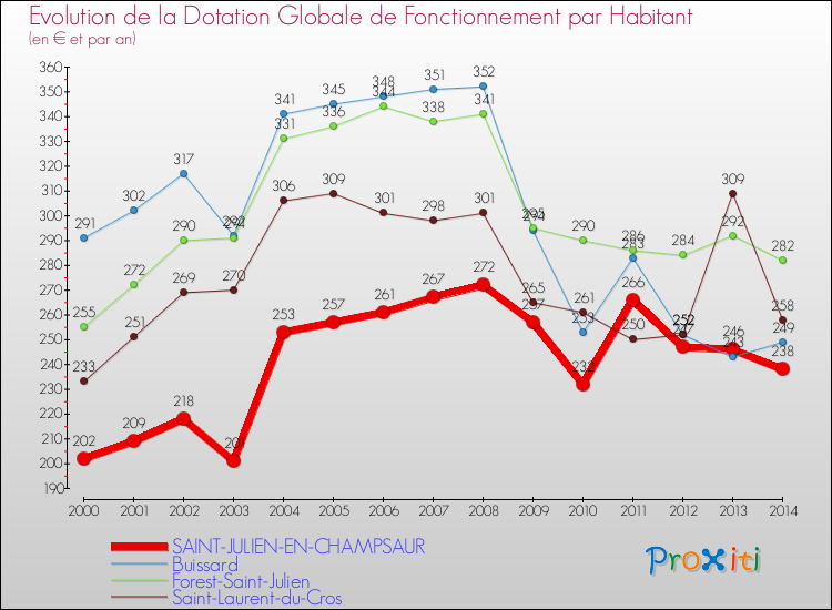 Evolution et montant de la dotation globale de fonctionnement par Habitant pour SAINT-JULIEN-EN-CHAMPSAUR et les communes proches de 2000 à 2014. Comparaison des dotations globales de fonctionnement par habitant pour SAINT-JULIEN-EN-CHAMPSAUR et les communes voisines de 2000 à 2014.