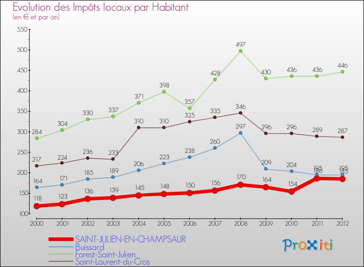 Evolution et montant des impôts locaux par Habitant pour SAINT-JULIEN-EN-CHAMPSAUR et les communes proches Comparaison des impôts locaux par habitant pour SAINT-JULIEN-EN-CHAMPSAUR et les communes voisines