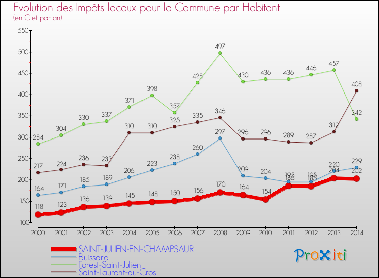 Evolution et montant des impôts locaux par Habitant pour SAINT-JULIEN-EN-CHAMPSAUR et les communes proches de 2000 à 2014 Comparaison des impôts locaux par habitant pour SAINT-JULIEN-EN-CHAMPSAUR et les communes voisines de 2000 à 2014