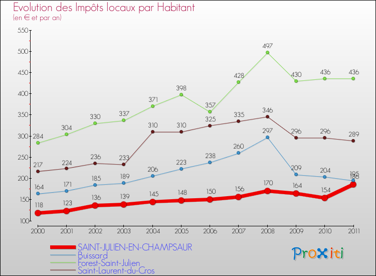 Evolution et montant des impôts locaux par Habitant pour SAINT-JULIEN-EN-CHAMPSAUR et les communes proches Comparaison des impôts locaux par habitant pour SAINT-JULIEN-EN-CHAMPSAUR et les communes voisines