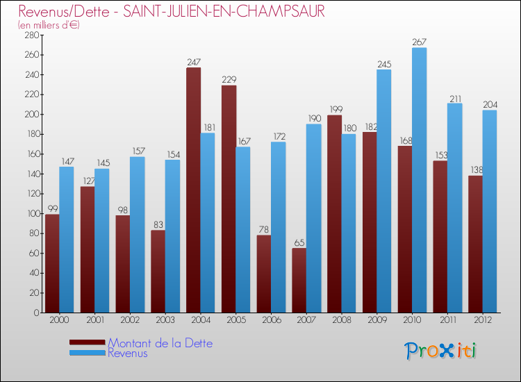Evolution comparée de la dette et des revenus pour la commune de SAINT-JULIEN-EN-CHAMPSAUR de 2000 à 2012 Comparaison de la dette et des revenus pour SAINT-JULIEN-EN-CHAMPSAUR de 2000 à 2012