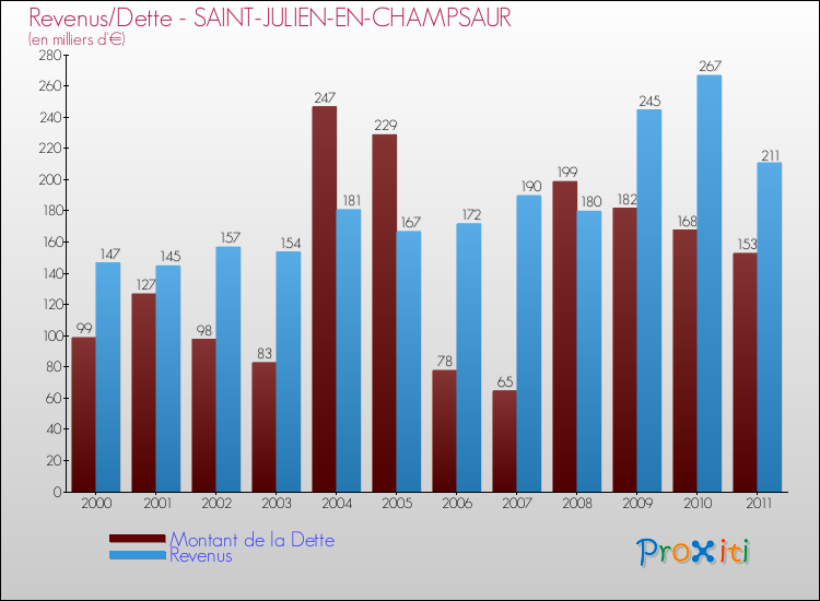 Evolution comparée de la dette et des revenus pour la commune de SAINT-JULIEN-EN-CHAMPSAUR de 2000 à 2011 Comparaison de la dette et des revenus pour SAINT-JULIEN-EN-CHAMPSAUR de 2000 à 2011