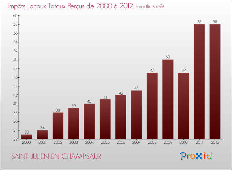 Evolution des Impôts Locaux pour la commune de SAINT-JULIEN-EN-CHAMPSAUR de 2000 à 2012 Evolution des Impôts Locaux pour SAINT-JULIEN-EN-CHAMPSAUR de 2000 à 2012