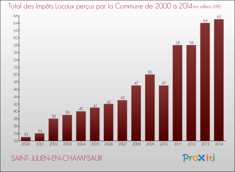 Evolution des Impôts Locaux pour la commune de SAINT-JULIEN-EN-CHAMPSAUR de 2000 à 2014 Evolution des Impôts Locaux pour SAINT-JULIEN-EN-CHAMPSAUR de 2000 à 2014