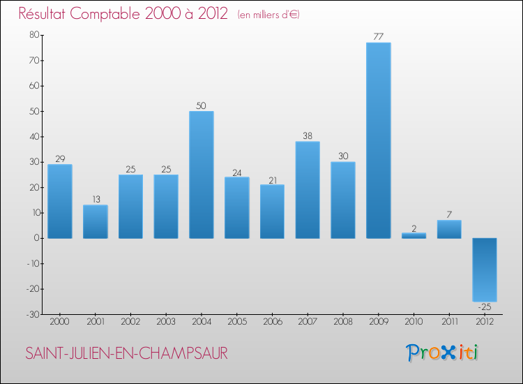 Evolution du résultat comptable pour la commune de SAINT-JULIEN-EN-CHAMPSAUR de 2000 à 2012 Evolution du résultat comptable pour SAINT-JULIEN-EN-CHAMPSAUR de 2000 à 2012