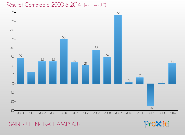 Evolution du résultat comptable pour la commune de SAINT-JULIEN-EN-CHAMPSAUR de 2000 à 2014 Evolution du résultat comptable pour SAINT-JULIEN-EN-CHAMPSAUR de 2000 à 2014