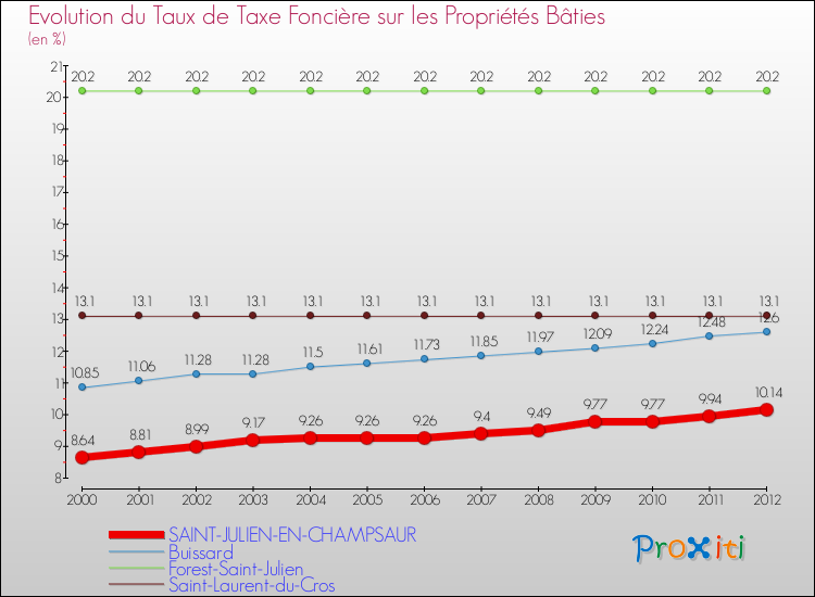 Evolution du taux de la taxe foncière sur le bati pour SAINT-JULIEN-EN-CHAMPSAUR et les communes proches de 2000 à 2012 Comparaison des taux de taxe foncière sur le bati pour SAINT-JULIEN-EN-CHAMPSAUR et les communes voisines de 2000 à 2012