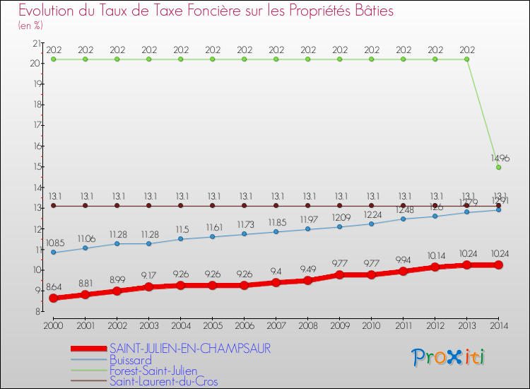 Evolution du taux de la taxe foncière sur le bati pour SAINT-JULIEN-EN-CHAMPSAUR et les communes proches de 2000 à 2014 Comparaison des taux de taxe foncière sur le bati pour SAINT-JULIEN-EN-CHAMPSAUR et les communes voisines de 2000 à 2014