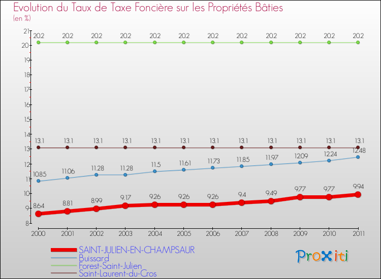 Evolution du taux de la taxe foncière sur le bati pour SAINT-JULIEN-EN-CHAMPSAUR et les communes proches Comparaison des taux de taxe foncière sur le bati pour SAINT-JULIEN-EN-CHAMPSAUR et les communes voisines