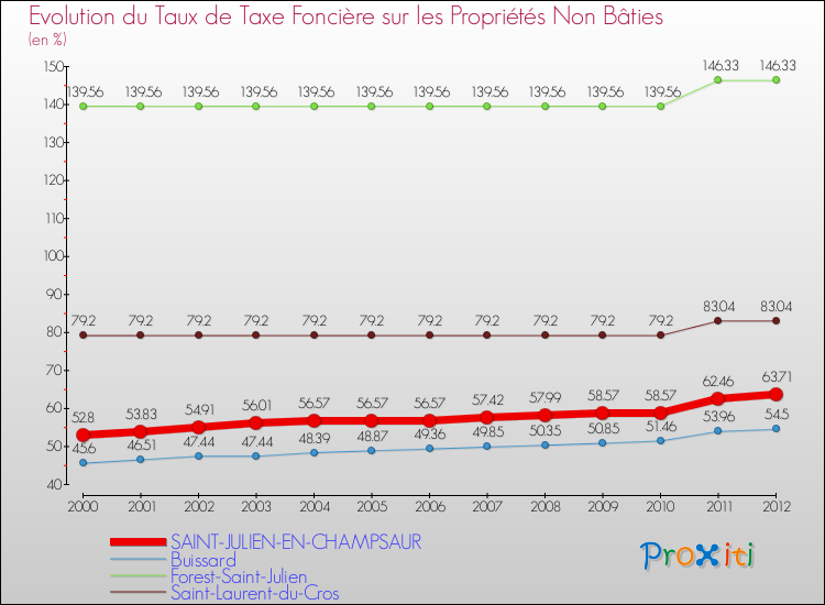 Evolution du taux de la taxe foncière sur les immeubles et terrains non batis pour SAINT-JULIEN-EN-CHAMPSAUR et les communes proches de 2000 à 2012 Comparaison des taux de la taxe foncière sur les immeubles et terrains non batis pour SAINT-JULIEN-EN-CHAMPSAUR et les communes voisines de 2000 à 2012