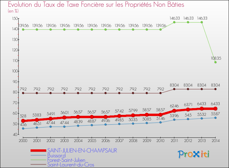 Evolution du taux de la taxe foncière sur les immeubles et terrains non batis pour SAINT-JULIEN-EN-CHAMPSAUR et les communes proches de 2000 à 2014 Comparaison des taux de la taxe foncière sur les immeubles et terrains non batis pour SAINT-JULIEN-EN-CHAMPSAUR et les communes voisines de 2000 à 2014